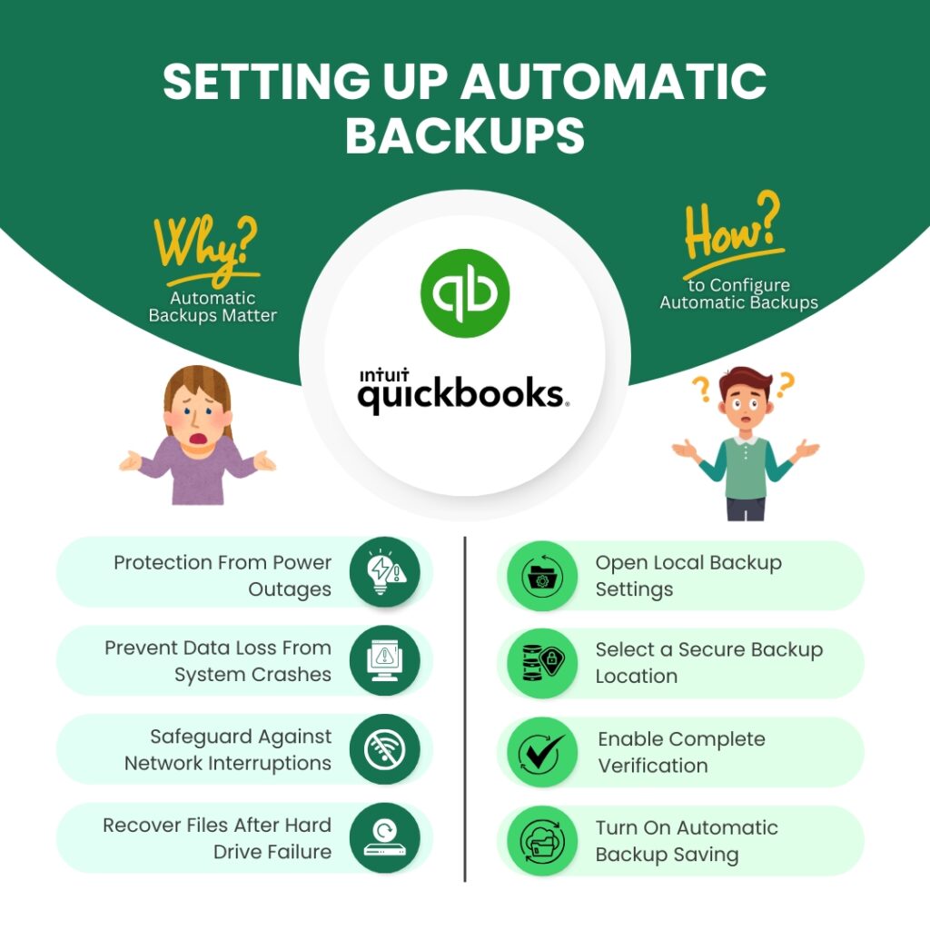 An infographic titled "SETTING UP AUTOMATIC BACKUPS" for Intuit QuickBooks. The graphic is divided into two main sections: "Why? Automatic Backups Matter" and "How? to Configure Automatic Backups."
The "Why?" section on the left features a concerned female character and four points:
Protection From Power Outages: Shown with a lightbulb and warning icon.
Prevent Data Loss From System Crashes: Shown with a computer and warning icon.
Safeguard Against Network Interruptions: Shown with a crossed-out Wi-Fi icon.
Recover Files After Hard Drive Failure: Shown with a hard drive and refresh icon.
The "How?" section on the right features a confused male character and four instructional steps:
Open Local Backup Settings: Shown with a folder and gear icon.
Select a Secure Backup Location: Shown with a locked database icon.
Enable Complete Verification: Shown with a checkmark icon.
Turn On Automatic Backup Saving: Shown with a cloud and refresh icon.
The center features a large Intuit QuickBooks logo, and the overall design uses a clean green and white color palette.