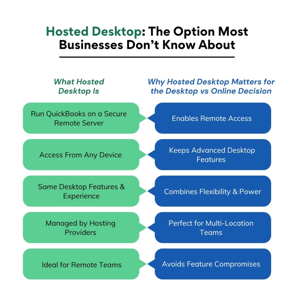 An educational infographic titled "Hosted Desktop: The Option Most Businesses Don’t Know About." The graphic explains the concept of cloud-hosting for QuickBooks Desktop using two parallel columns of speech-bubble style boxes in green and blue.

 What Hosted Desktop Is (Green Column)

 Run QuickBooks on a Secure Remote Server: Explains the underlying infrastructure.
 Access From Any Device: Highlights the hardware flexibility.
 Same Desktop Features & Experience: Notes that the software interface remains unchanged.
 Managed by Hosting Providers: Indicates that third-party experts handle the technical environment.
 Ideal for Remote Teams: Identifies the primary target audience.

 Why Hosted Desktop Matters (Blue Column)

The blue boxes align horizontally with the green boxes to show corresponding benefits for the "Desktop vs Online" decision:

 Enables Remote Access: Provides the main benefit of the Online version.
 Keeps Advanced Desktop Features: Retains the powerful functionality of the Desktop version.
 Combines Flexibility & Power: Summarizes the hybrid nature of the solution.
 Perfect for Multi-Location Teams: Solves the geographic limitations of local installs.
 Avoids Feature Compromises: Ensures no loss of tools when moving "to the cloud."

The design is clean and professional, consistent with the green and blue color palette used throughout this series of QuickBooks guides.
