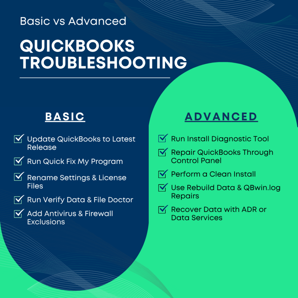 An infographic titled "Basic vs Advanced QUICKBOOKS TROUBLESHOOTING." The graphic is split into two vertical columns, one dark blue for "BASIC" and one bright green for "ADVANCED," each featuring a checklist of actions:

 BASIC (Blue Column)

 Update QuickBooks to Latest Release
 Run Quick Fix My Program
 Rename Settings & License Files
 Run Verify Data & File Doctor
 Add Antivirus & Firewall Exclusions

 ADVANCED (Green Column)

 Run Install Diagnostic Tool
 Repair QuickBooks Through Control Panel
 Perform a Clean Install
 Use Rebuild Data & QBwin.log Repairs
 Recover Data with ADR or Data Services

The design features a modern, curved aesthetic with a background of abstract blue wave lines.
