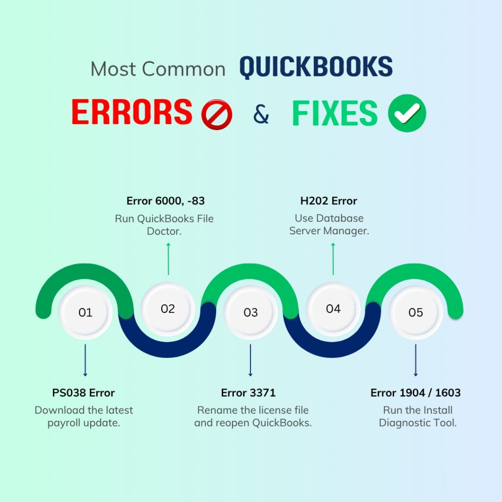 An infographic titled "Most Common QUICKBOOKS ERRORS & FIXES." The graphic features a wavy timeline alternating between green and dark blue, with five numbered white circles (01–05) indicating specific errors and their solutions:

 01: PS038 Error – Download the latest payroll update.
 02: Error 6000, -83 – Run QuickBooks File Doctor.
 03: Error 3371 – Rename the license file and reopen QuickBooks.
 04: H202 Error – Use Database Server Manager.
 05: Error 1904 / 1603 – Run the Install Diagnostic Tool.

The design uses a clean, light blue and green gradient background, with red text and a "prohibited" icon for "ERRORS" and green text with a checkmark icon for "FIXES."
