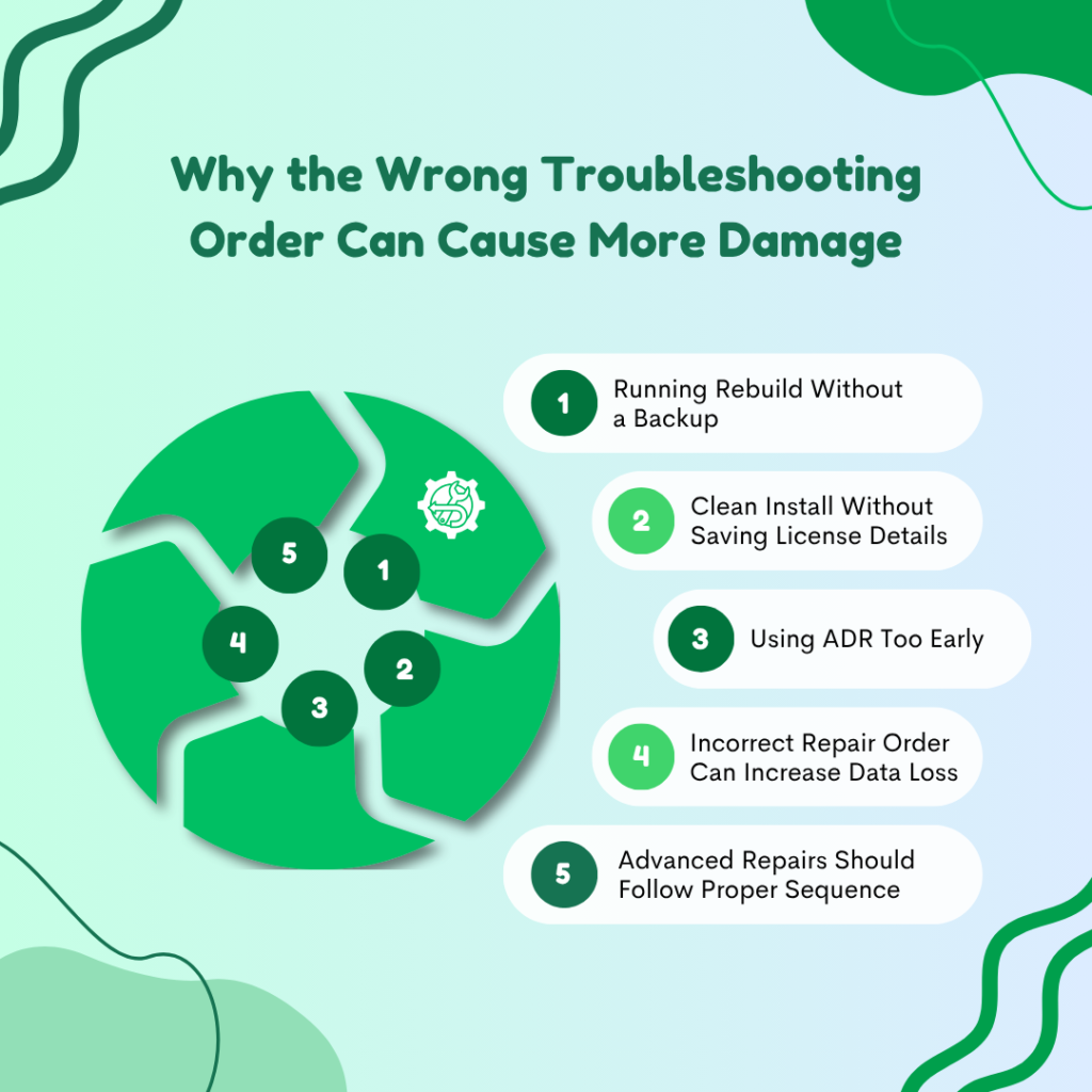 An infographic titled "Why the Wrong Troubleshooting Order Can Cause More Damage." The graphic features a large green circular diagram on the left, composed of five interlocking pieces numbered 1 through 5. A small gear icon with a wrench is visible inside the circle next to step one.

To the right, a numbered list corresponding to the diagram explains the risks of an incorrect sequence:

 1: Running Rebuild Without a Backup
 2: Clean Install Without Saving License Details
 3: Using ADR Too Early
 4: Incorrect Repair Order Can Increase Data Loss
 5: Advanced Repairs Should Follow Proper Sequence

The design is professional and clean, using a light green and blue gradient background with flowing green wave patterns in the corners.
