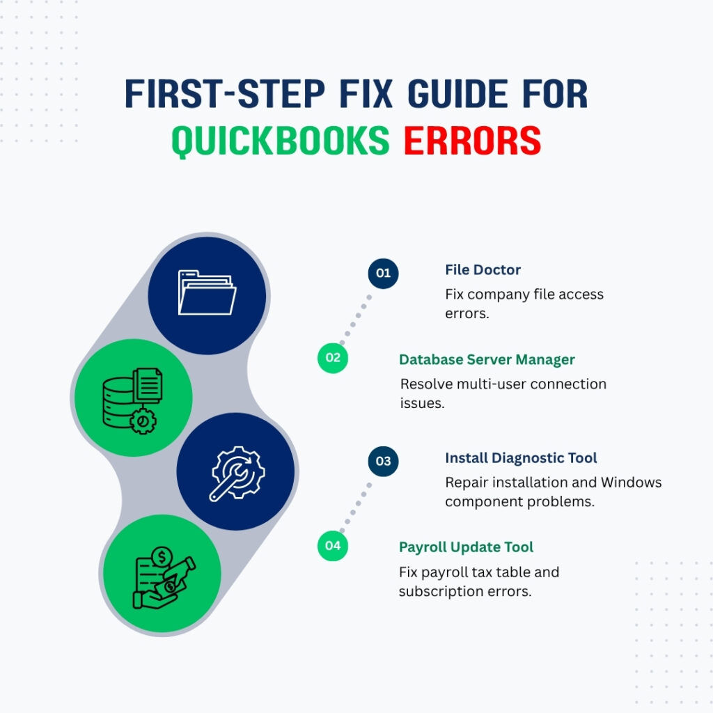 An infographic titled "FIRST-STEP FIX GUIDE FOR QUICKBOOKS ERRORS." The graphic features four circular icons in shades of blue and green on the left, connected to a numbered list of troubleshooting tools on the right:

 01: File Doctor – Fix company file access errors. (Icon: Folder and documents)
 02: Database Server Manager – Resolve multi-user connection issues. (Icon: Database server with a gear)
 03: Install Diagnostic Tool – Repair installation and Windows component problems. (Icon: A large gear with a wrench inside)
 04: Payroll Update Tool – Fix payroll tax table and subscription errors. (Icon: A hand holding a dollar bill next to a document)

The design is clean and professional, using a light grey background with subtle dot patterns in the corners.
