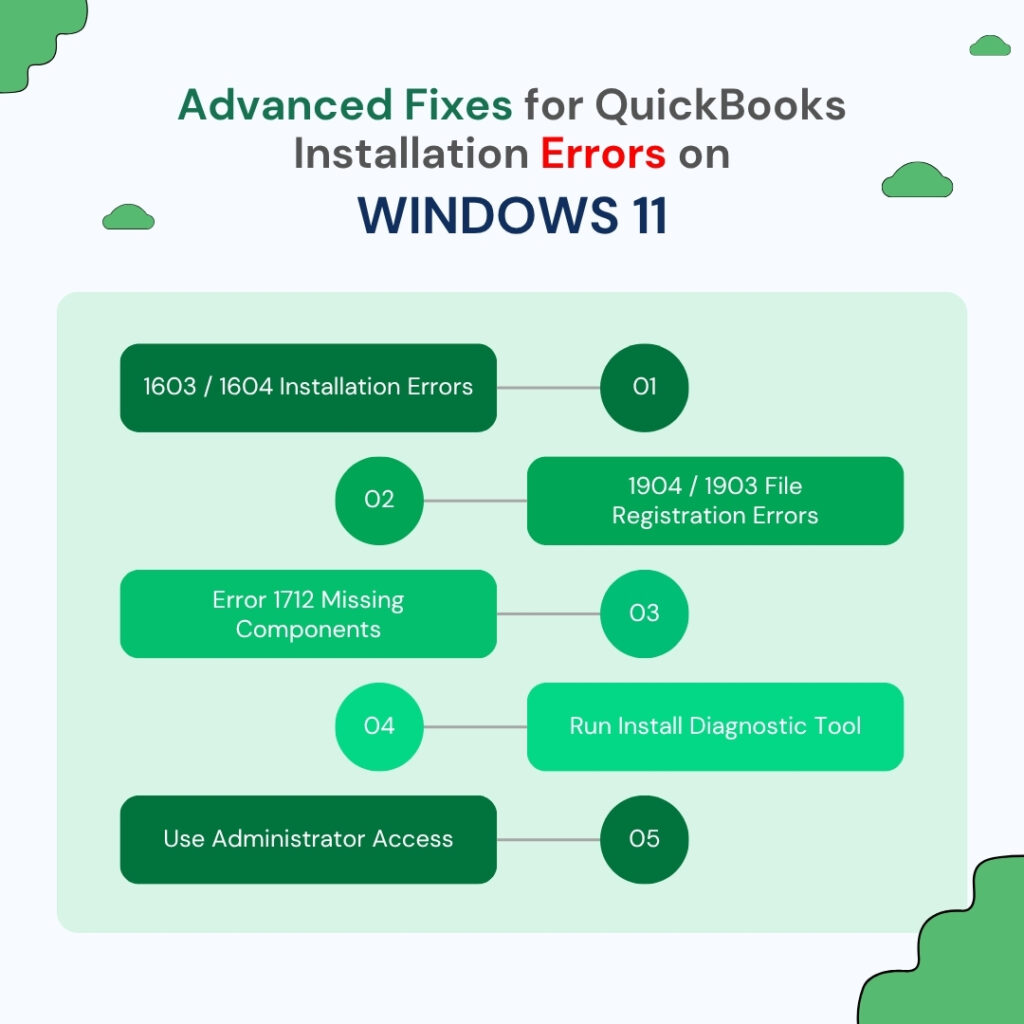 An infographic titled "Advanced Fixes for QuickBooks Installation Errors on WINDOWS 11."
The graphic outlines five numbered steps or categories of fixes, alternating sides on a light green background:
1. 1603 / 1604 Installation Errors: Labeled as step 01 in a dark green box.
2. 1904 / 1903 File Registration Errors: Labeled as step 02 in a medium green box.
3. Error 1712 Missing Components: Labeled as step 03 in a bright green box.
4. Run Install Diagnostic Tool: Labeled as step 04 in a vibrant neon green box.
5. Use Administrator Access: Labeled as step 05 in a dark forest green box.