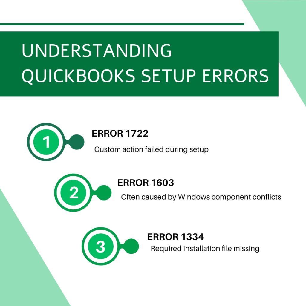 Titled "UNDERSTANDING QUICKBOOKS SETUP ERRORS," this graphic provides brief definitions for the three main errors:

1. ERROR 1722: Custom action failed during setup.

2. ERROR 1603: Often caused by Windows component conflicts.

3. ERROR 1334: Required installation file missing.