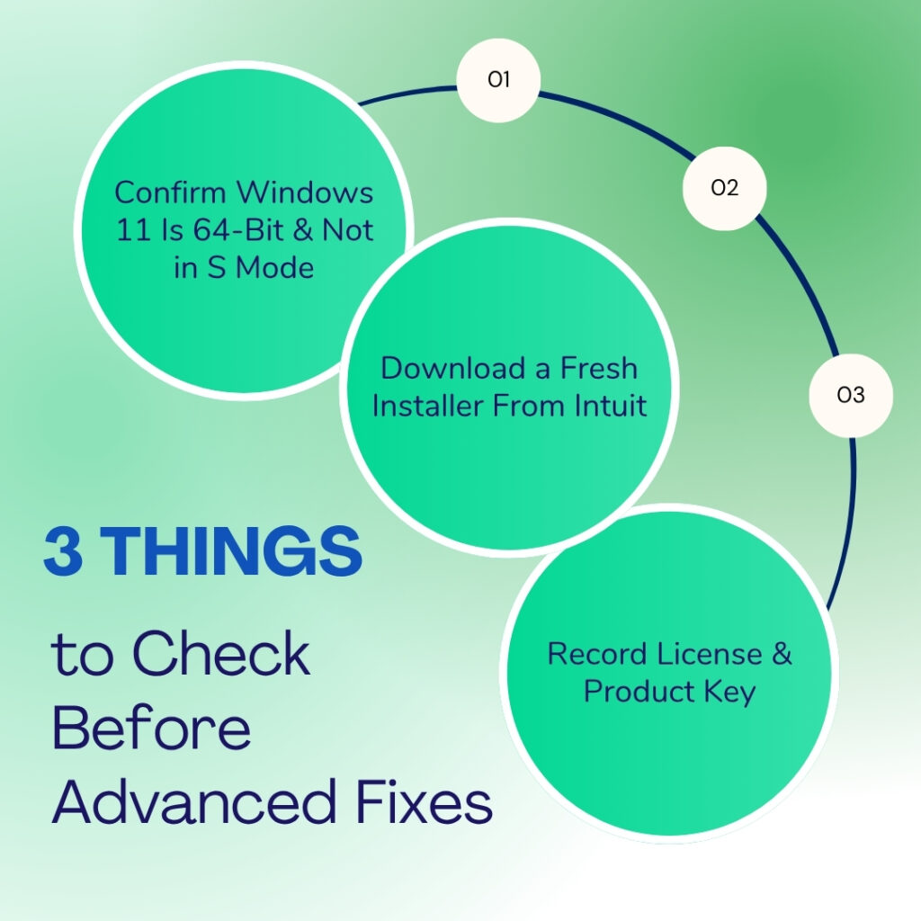 An infographic titled "3 THINGS to Check Before Advanced Fixes," featuring three overlapping teal circles arranged diagonally on a green gradient background.
A dark blue curved line connects three numbered white dots, corresponding to each circle:
01: Confirm Windows 11 Is 64-Bit & Not in S Mode: The top-left circle advising users to check their operating system specifications.
02: Download a Fresh Installer From Intuit: The center circle suggesting a clean installation file.
03: Record License & Product Key: The bottom-right circle reminding users to save their credentials before proceeding.