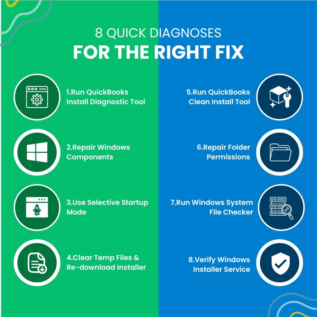 An infographic titled "8 QUICK DIAGNOSES FOR THE RIGHT FIX," split into green and blue sections. It lists eight troubleshooting steps:

Run QuickBooks Install Diagnostic Tool

Repair Windows Components

Use Selective Startup Mode

Clear Temp Files & Re-download Installer

Run QuickBooks Clean Install Tool

Repair Folder Permissions

Run Windows System File Checker

Verify Windows Installer Service