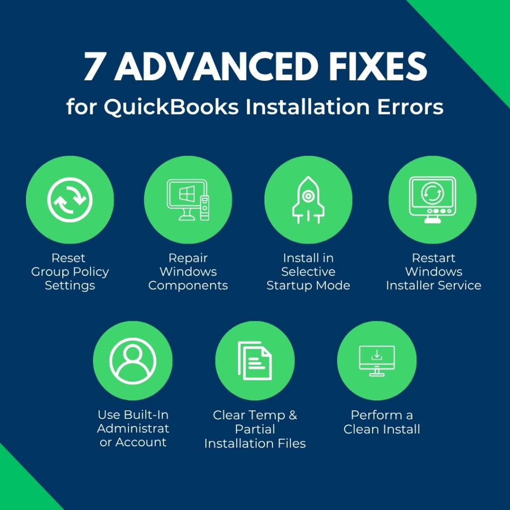 An infographic titled "7 ADVANCED FIXES for QuickBooks Installation Errors" set against a dark blue background with green corner accents.
The graphic displays seven green circular icons, each representing a specific troubleshooting step:
Reset Group Policy Settings: Represented by a circular arrows icon.
Repair Windows Components: Represented by a computer monitor and window icon.
Install in Selective Startup Mode: Represented by a rocket ship icon.
Restart Windows Installer Service: Represented by a monitor icon with a refresh symbol.
Use Built-In Administrator Account: Represented by a person/user profile icon.
Clear Temp & Partial Installation Files: Represented by a document icon.
Perform a Clean Install: Represented by a computer monitor icon with a download arrow.