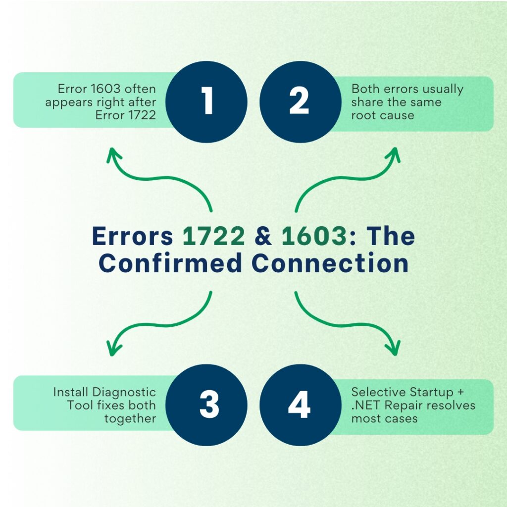 Titled "Errors 1722 & 1603: The Confirmed Connection," this graphic explains the relationship between the two errors in four points:

Error 1603 often appears right after Error 1722.

Both errors usually share the same root cause.

Install Diagnostic Tool fixes both together.

Selective Startup + .NET Repair resolves most cases.