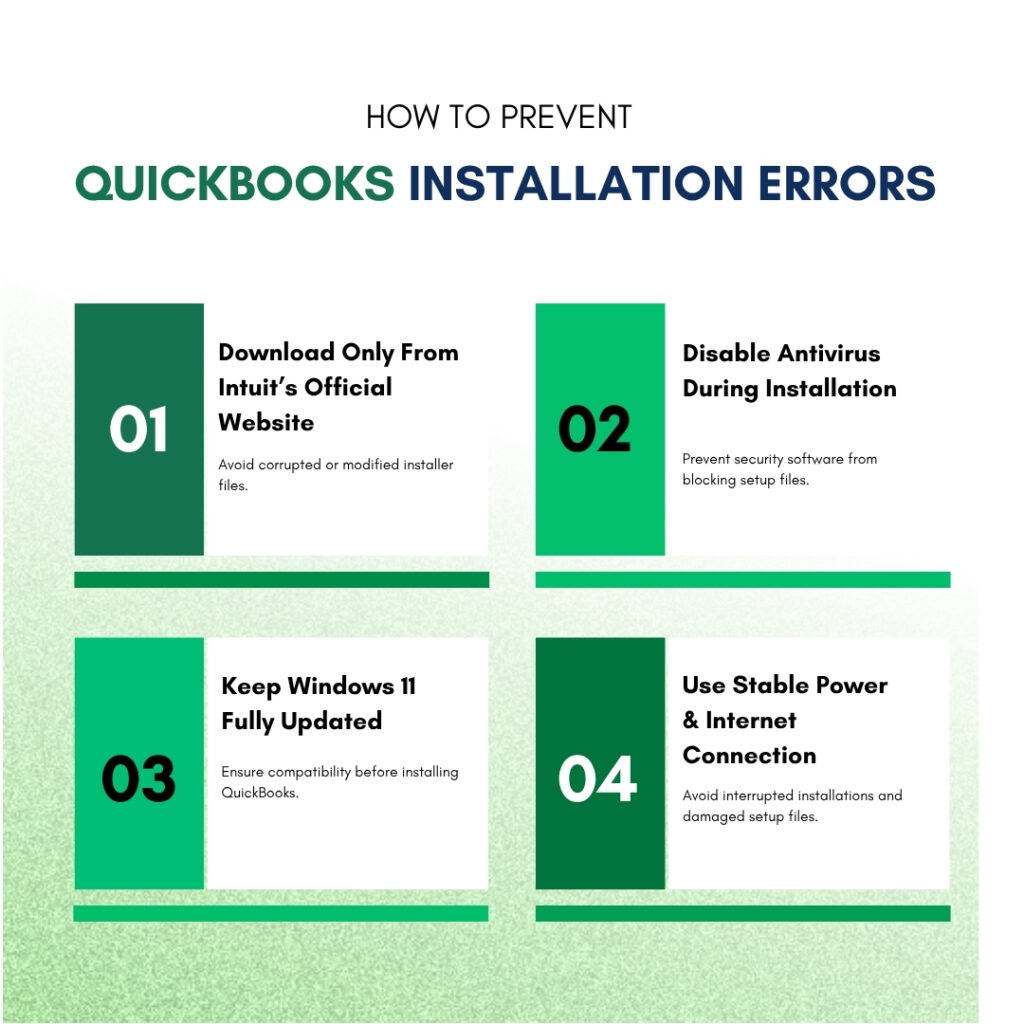 An infographic titled "HOW TO PREVENT QUICKBOOKS INSTALLATION ERRORS" set against a light green textured background.
The graphic is divided into four numbered sections, each with a heading and a brief explanation:
01: Download Only From Intuit’s Official Website: Advises users to avoid corrupted or modified installer files.
02: Disable Antivirus During Installation: Suggests preventing security software from blocking setup files.
03: Keep Windows 11 Fully Updated: Recommends ensuring compatibility before starting the installation.
04: Use Stable Power & Internet Connection: Highlights how to avoid interrupted installations and damaged setup files.