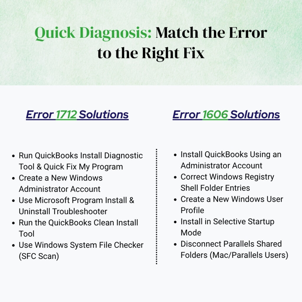 An infographic titled "Quick Diagnosis: Match the Error to the Right Fix" in bold green and black text against a light green, textured background banner. Below the banner, a vertical dotted line separates the solutions into two distinct columns on a white background:
Error 1712 Solutions (Left Column): Subtitled in underlined blue and green text. Bullet points list the following fixes:
Run QuickBooks Install Diagnostic Tool & Quick Fix My Program
Create a New Windows Administrator Account
Use Microsoft Program Install & Uninstall Troubleshooter
Run the QuickBooks Clean Install Tool
Use Windows System File Checker (SFC Scan)
Error 1606 Solutions (Right Column): Subtitled in underlined blue and green text. Bullet points list the following fixes:
Install QuickBooks Using an Administrator Account
Correct Windows Registry Shell Folder Entries
Create a New Windows User Profile
Install in Selective Startup Mode
Disconnect Parallels Shared Folders (Mac/Parallels Users)