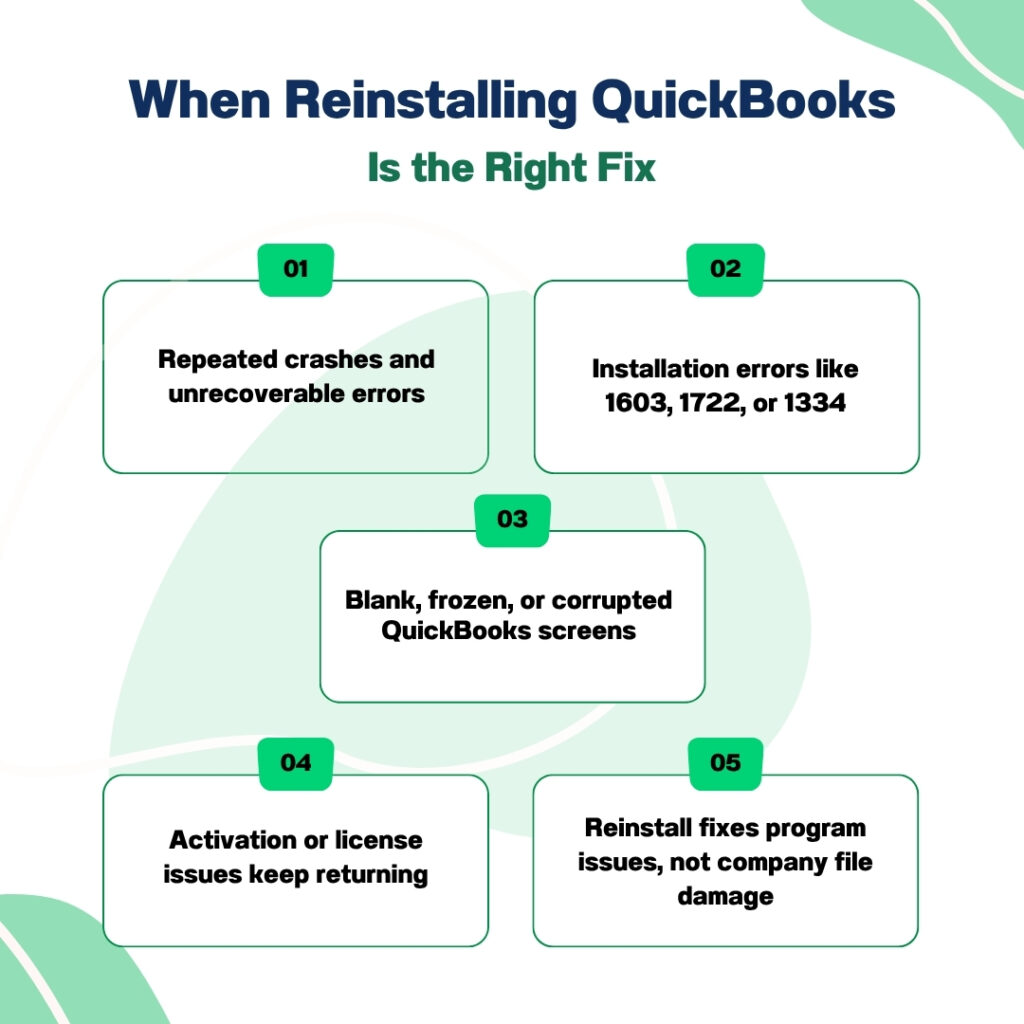 An infographic titled "When Reinstalling QuickBooks Is the Right Fix," featuring five numbered text boxes that outline specific scenarios:

Repeated crashes and unrecoverable errors.

Installation errors like 1603, 1722, or 1334.

Blank, frozen, or corrupted QuickBooks screens.

Activation or license issues that keep returning.

Clarification that reinstalling fixes program issues, not company file damage.