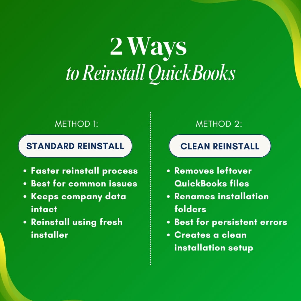 An infographic titled "5 Steps to Clean Reinstall QuickBooks" detailing a structured troubleshooting path. Each step is represented by a green circle connected by a dark blue winding line:

Back Up Data & Note Credentials: Prepare license and file backups first.

Uninstall QuickBooks Desktop: Remove the existing software via the Control Panel.

Run QuickBooks Clean Install Tool: Clean up remaining folder remnants and installation files.

Reinstall Using Official Installer: Install a fresh copy using the latest setup file from Intuit.

Activate & Open Company File: Enter credentials and restore access to your accounting data.