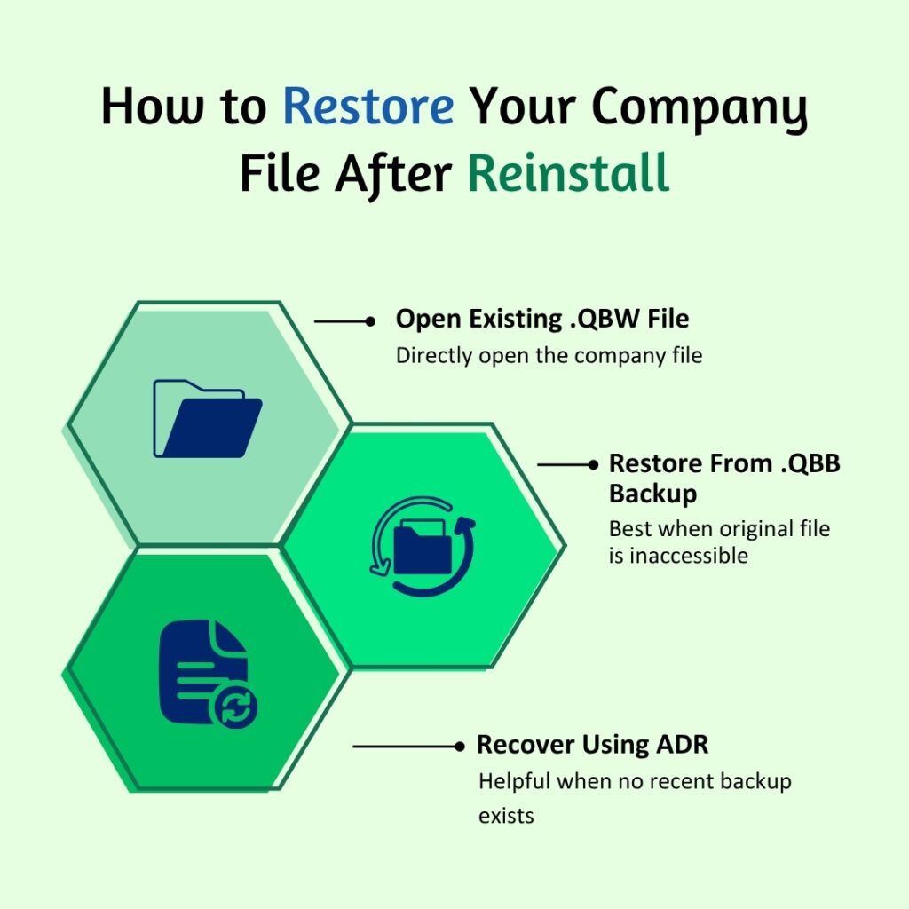 Titled "How to Restore Your Company File After Reinstall," this graphic uses three hexagonal icons to explain data recovery:

Open Existing .QBW File: Directly opening the company file.

Restore From .QBB Backup: Best when the original file is inaccessible.

Recover Using ADR (Auto Data Recovery): Helpful when no recent backup exists.