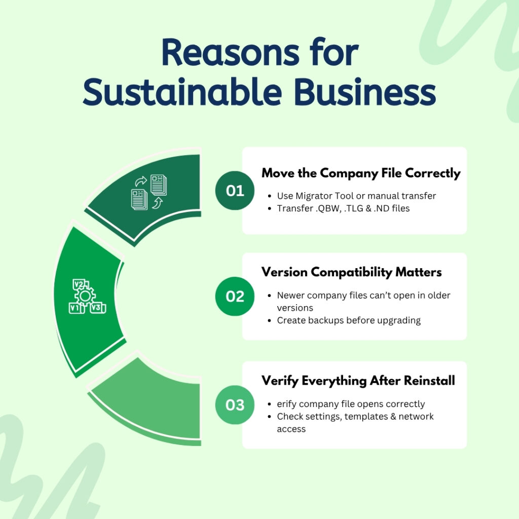 An infographic titled "Reasons for Sustainable Business," focusing on post-reinstallation management. It features a segmented circular graphic with three points:

Move the Company File Correctly: Use the Migrator Tool or manual transfer for .QBW, .TLG, and .ND files.

Version Compatibility Matters: Newer company files cannot open in older versions; create backups before upgrading.

Verify Everything After Reinstall: Verify the company file opens correctly and check settings, templates, and network access.