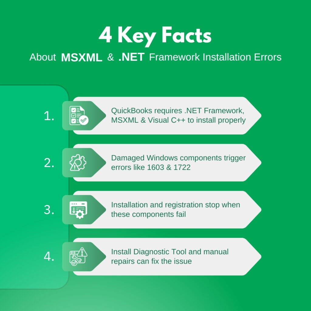 An infographic titled QuickBooks Multi-User and Network Errors with the subtitle Common Codes. It features a light green background with four stylized icons representing different network error codes:
Error H202: Multi-user switching blocked.
Error H505: Hosting setup configuration issue.
Error 6123: Connection to company file lost.
Network Timeout: Performance or bandwidth drop.