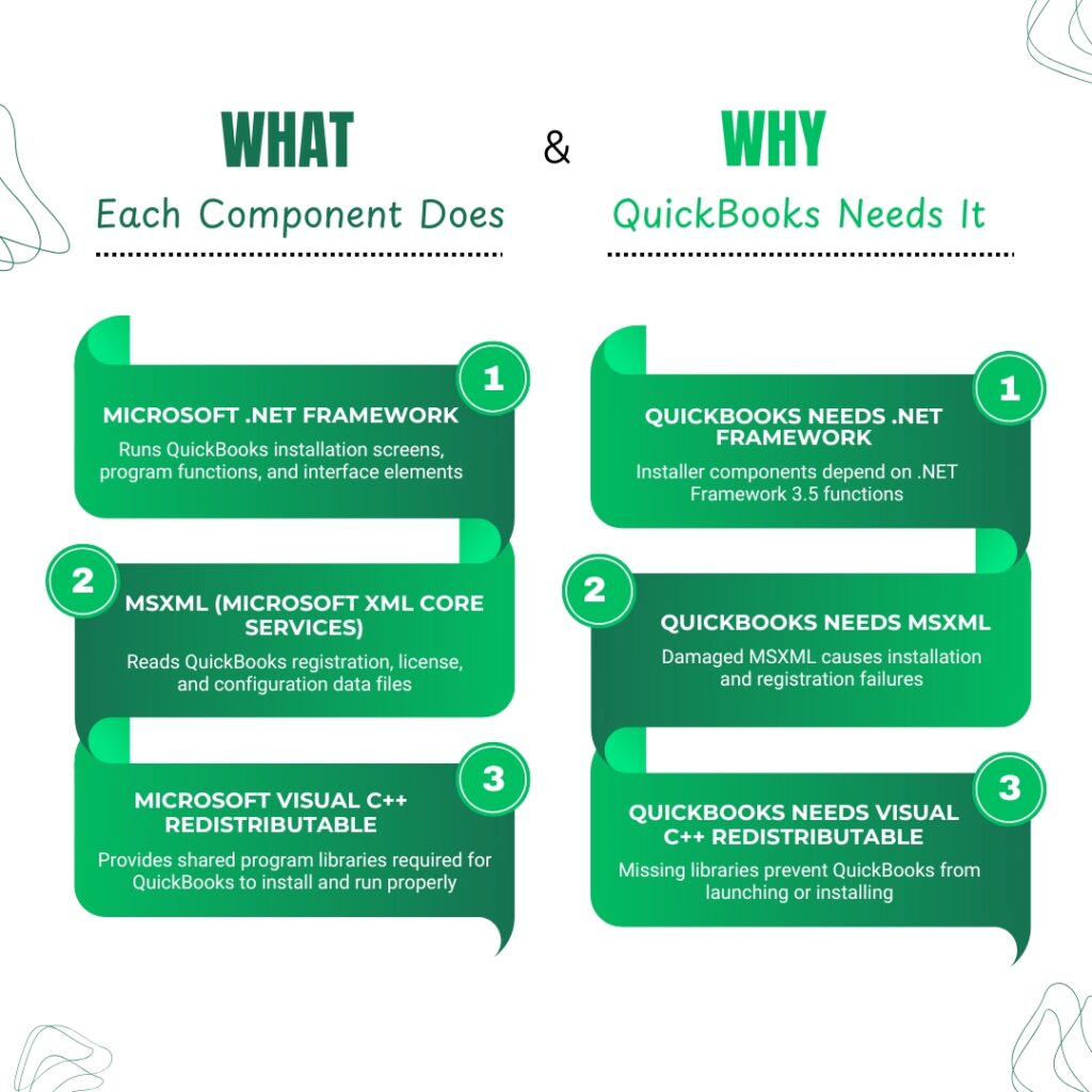 An infographic titled 3 Golden Rules of QuickBooks Hosting set against a dark blue background with green corner accents. The layout is divided into two distinct columns:
Left column under the heading WHAT:
* Rule 1: Single Host. The company file must live on one designated server or main computer.
* Rule 2: Client Workstations. All individual workstations must have hosting turned off completely.
* Rule 3: Database Manager. The host system needs QuickBooks Database Server Manager running.
Right column under the heading WHY:
* Avoid Connection Conflicts: Multiple hosts cause multi-user errors like H202 and H505.
* Data Integrity: Keeps data synchronized and prevents corruption across the network.
* Smooth Performance: Ensures direct, uninterrupted routing pathways for all user workstations.