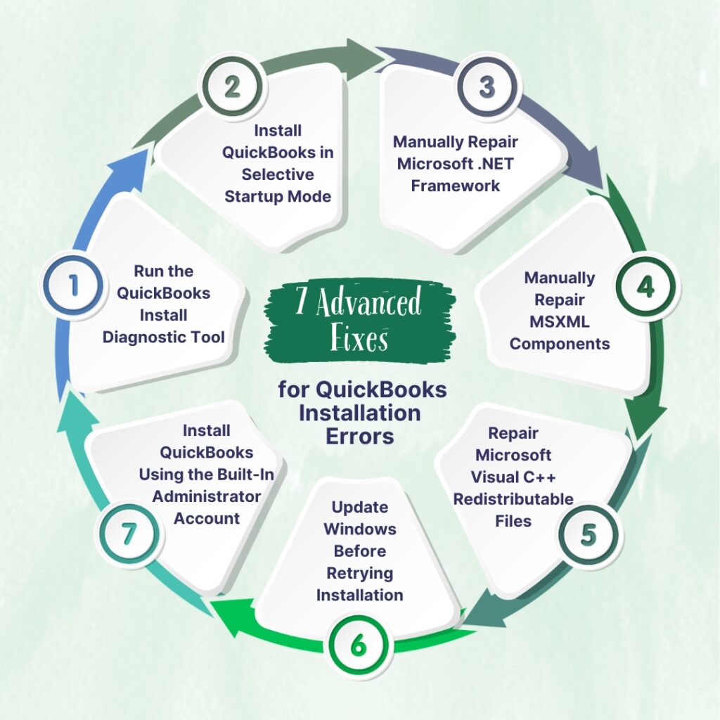 An infographic titled 7 QUICK FIXES for Multi-User and Network Errors. It features seven numbered green circular icons laid out on a split green and blue background detailing network troubleshooting steps:
Toggle Multi-User Mode: Switch between single and multi-user modes to reset the connection.
Run QB Database Server Manager: Scan the company file folders to configure network sharing.
Check QuickBooks Services (QBCF/DBXX): Ensure background database services are running automatically.
Verify Server IP and Ping Connection: Confirm network communication between workstations and the host server.
Configure Windows Firewall Ports: Add exceptions for QuickBooks executable files and ports.
Edit the Windows Hosts File: Add the server's IP address and computer name for direct routing.
Check Folder Permissions (ND/TLG): Ensure the shared folder allows full read/write access.