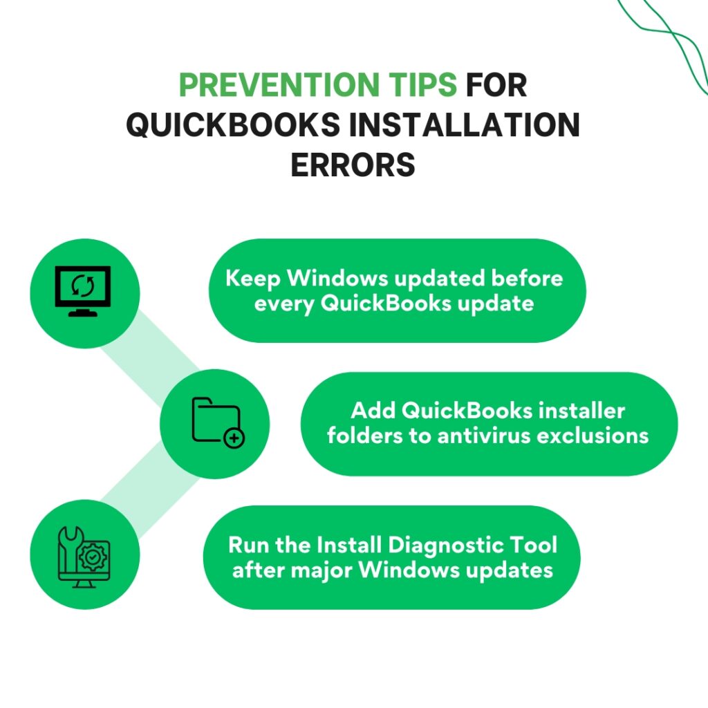 Here is the alt text for the image:
An infographic titled "PREVENTION TIPS FOR QUICKBOOKS INSTALLATION ERRORS" in bold black and green text. Below the title, three green circular icons are connected by light green paths to corresponding green oval text boxes containing tips. From top to bottom, the tips are:
* An icon of a computer monitor with a refresh symbol points to "Keep Windows updated before every QuickBooks update".
* An icon of a folder with a plus sign points to "Add QuickBooks installer folders to antivirus exclusions".
* An icon of a computer monitor with a wrench and gear points to "Run the Install Diagnostic Tool after major Windows updates".