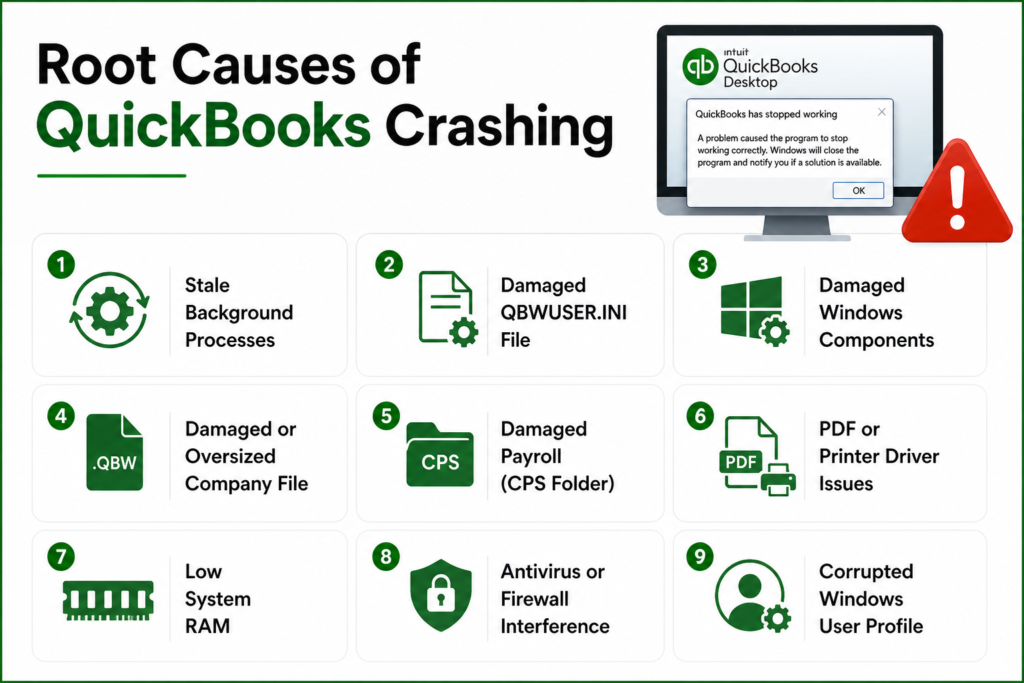 A clean infographic titled ‘Root Causes of QuickBooks Crashing’ with a white and green color scheme. On the right, a computer screen displays a QuickBooks Desktop error message saying ‘QuickBooks has stopped working,’ alongside a red warning icon. The main section shows nine labeled boxes arranged in a grid, each with an icon and a cause: Stale Background Processes, Damaged QBWUSER.INI File, Damaged Windows Components, Damaged or Oversized Company File, Damaged Payroll (CPS Folder), PDF or Printer Driver Issues, Low System RAM, Antivirus or Firewall Interference, and Corrupted Windows User Profile.