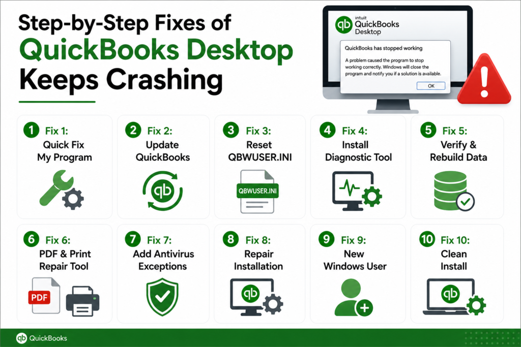 A clean infographic titled ‘Step-by-Step Fixes of QuickBooks Desktop Keeps Crashing’ with a white and green theme. On the right, a computer monitor shows a ‘QuickBooks has stopped working’ error message with a red warning icon. The main section displays ten numbered boxes arranged in two rows, each with an icon and fix: Quick Fix My Program, Update QuickBooks, Reset QBWUSER.INI, Install Diagnostic Tool, Verify & Rebuild Data, PDF & Print Repair Tool, Add Antivirus Exceptions, Repair Installation, New Windows User, and Clean Install.
