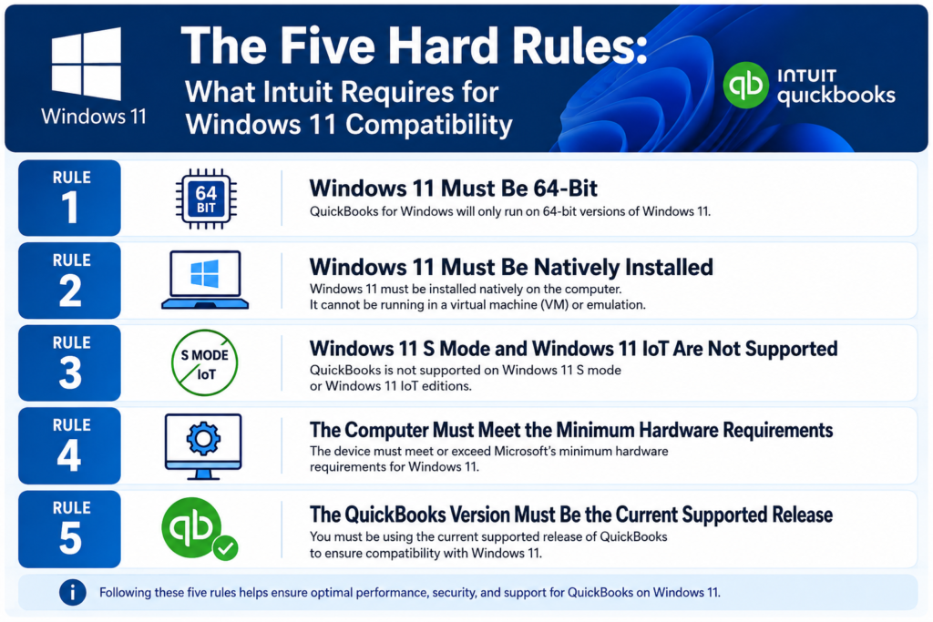 A clean corporate infographic titled “The Five Hard Rules: What Intuit Requires for Windows 11 Compatibility” featuring Windows 11 and Intuit QuickBooks branding in blue and white colors. The layout is divided into five numbered sections with icons beside each rule. Rule 1 states Windows 11 must be 64-bit with a processor icon labeled “64 BIT.” Rule 2 explains Windows 11 must be natively installed, shown with a laptop icon. Rule 3 says Windows 11 S Mode and Windows 11 IoT are not supported, illustrated with a crossed-circle icon. Rule 4 mentions the computer must meet minimum hardware requirements with a monitor and gear icon. Rule 5 states the QuickBooks version must be the current supported release, shown with a green QuickBooks logo and checkmark. A footer note emphasizes that following these five rules ensures optimal QuickBooks performance, security, and support on Windows 11.