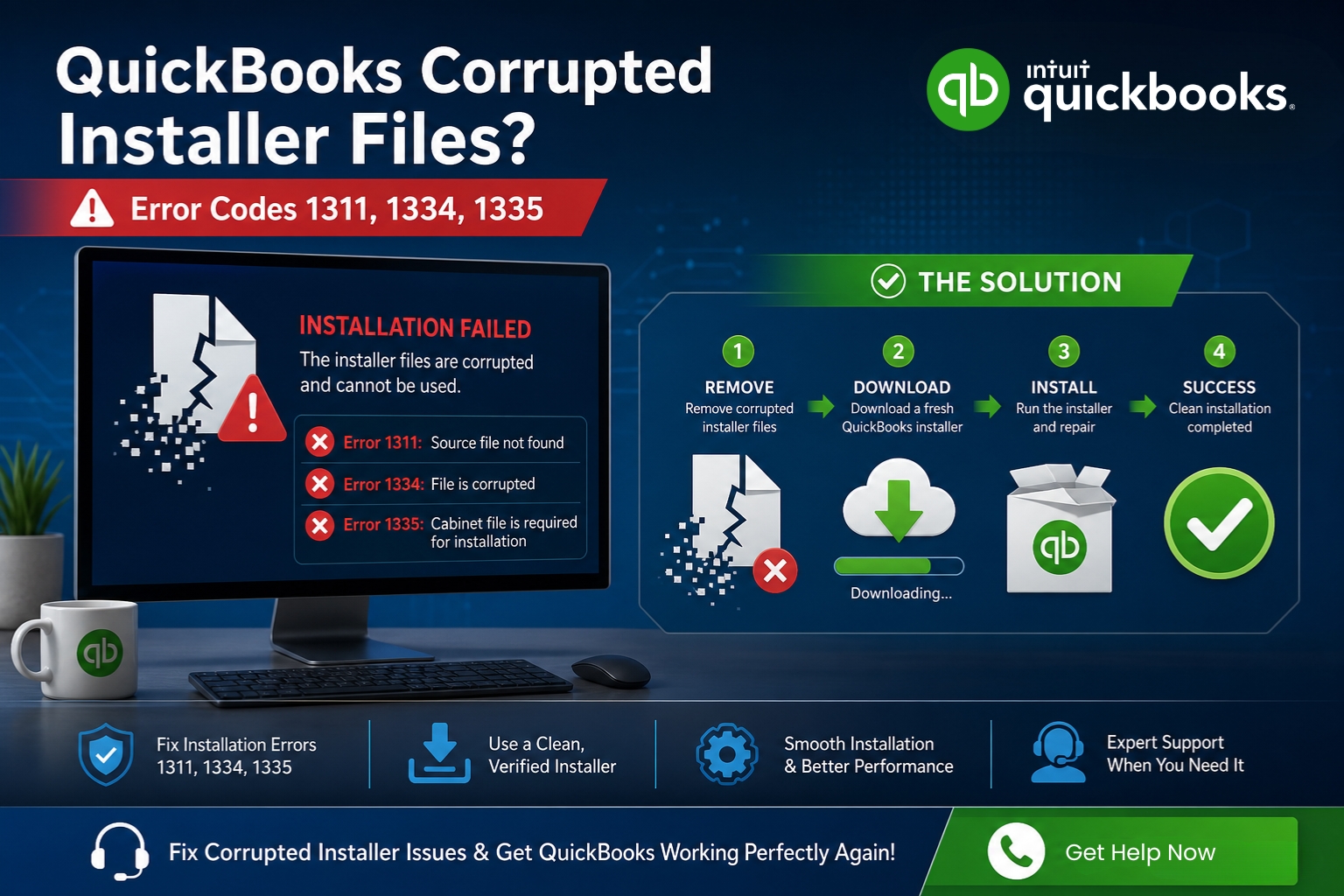A comprehensive digital infographic titled "QuickBooks Corrupted Installer Files?" with a red sub-banner highlighting "Error Codes 1311, 1334, 1335" against a dark blue tech-themed background. The Intuit QuickBooks logo is visible in the top right corner. The graphic is split into two main sections on a desk setting next to a white QuickBooks mug: Left Side (The Problem): A computer monitor displays a red "INSTALLATION FAILED" message explaining that installer files are corrupted. It lists three specific errors: Error 1311: Source file not found Error 1334: File is corrupted Error 1335: Cabinet file is required for installation Right Side (The Solution): A four-step workflow panel labeled "THE SOLUTION" shows: REMOVE: Remove corrupted installer files (shown with a torn document icon and a red 'X'). DOWNLOAD: Download a fresh QuickBooks installer (shown with a cloud download icon and a loading bar). INSTALL: Run the installer and repair (shown with an open software box featuring the QuickBooks logo). SUCCESS: Clean installation completed (shown with a green checkmark circle). The bottom footer features four capability icons ("Fix Installation Errors," "Use a Clean, Verified Installer," "Smooth Installation & Better Performance," and "Expert Support") alongside a green "Get Help Now" button.