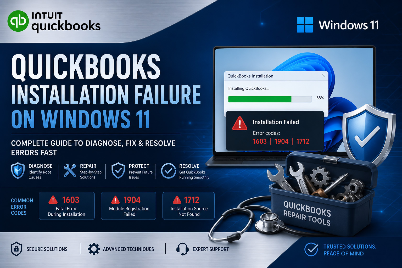 This is a professional cover image titled "QUICKBOOKS INSTALLATION FAILURE ON WINDOWS 11." The graphic is designed as a complete guide for diagnosing and resolving software errors. The image includes several key visual and text elements: Main Header: "COMPLETE GUIDE TO DIAGNOSE, FIX & RESOLVE ERRORS FAST" with the Intuit QuickBooks and Windows 11 logos prominently displayed. Visual Elements: A laptop showing a failed installation progress bar at 68% and an error popup listing codes 1603, 1904, and 1712. A blue "QuickBooks Repair Tools" toolbox filled with wrenches and screwdrivers. A stethoscope, symbolizing a "health check" for the software. Process Steps: Icons representing a four-step workflow: Diagnose (Identify Root Causes), Repair (Step-by-Step Solutions), Protect (Prevent Future Issues), and Resolve (Get QuickBooks Running Smoothly). Common Error Codes Section: Three boxes detailing specific errors: 1603: Fatal Error During Installation. 1904: Module Registration Failed. 1712: Installation Source Not Found. Footer: Assurance badges for "Secure Solutions," "Advanced Techniques," and "Expert Support," along with a "Trusted Solutions" seal.