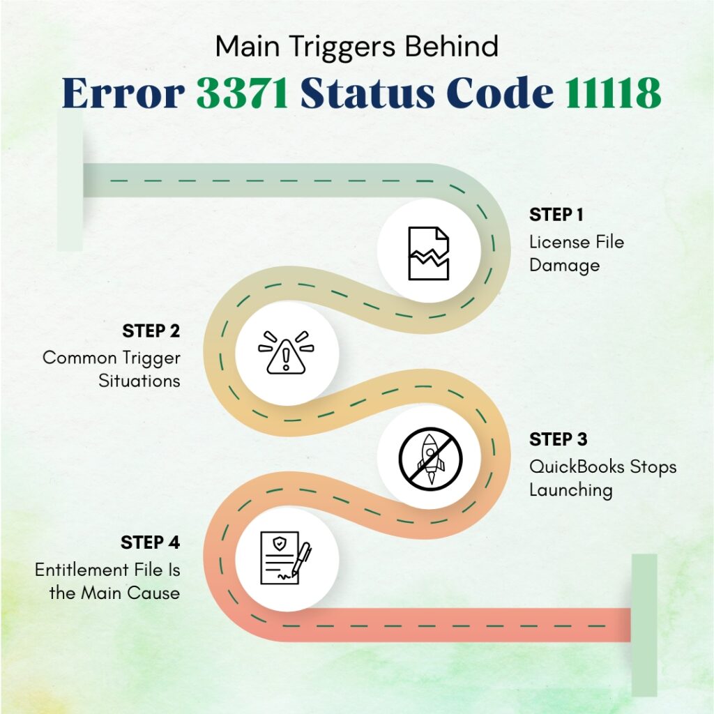 An infographic titled "Main Triggers Behind Error 3371 Status Code 11118." The graphic features a winding, multi-colored path that transitions from green to orange, connecting four numbered steps with circular icons: STEP 1: License File Damage – Represented by an icon of a torn document. STEP 2: Common Trigger Situations – Represented by an icon of a warning triangle with radiating lines. STEP 3: QuickBooks Stops Launching – Represented by an icon of a rocket ship with a "prohibited" slash through it. STEP 4: Entitlement File Is the Main Cause – Represented by an icon of a verified document and a pen. The background is a light, textured off-white, and the design uses a clean, modern style to illustrate the progression of the error triggers.