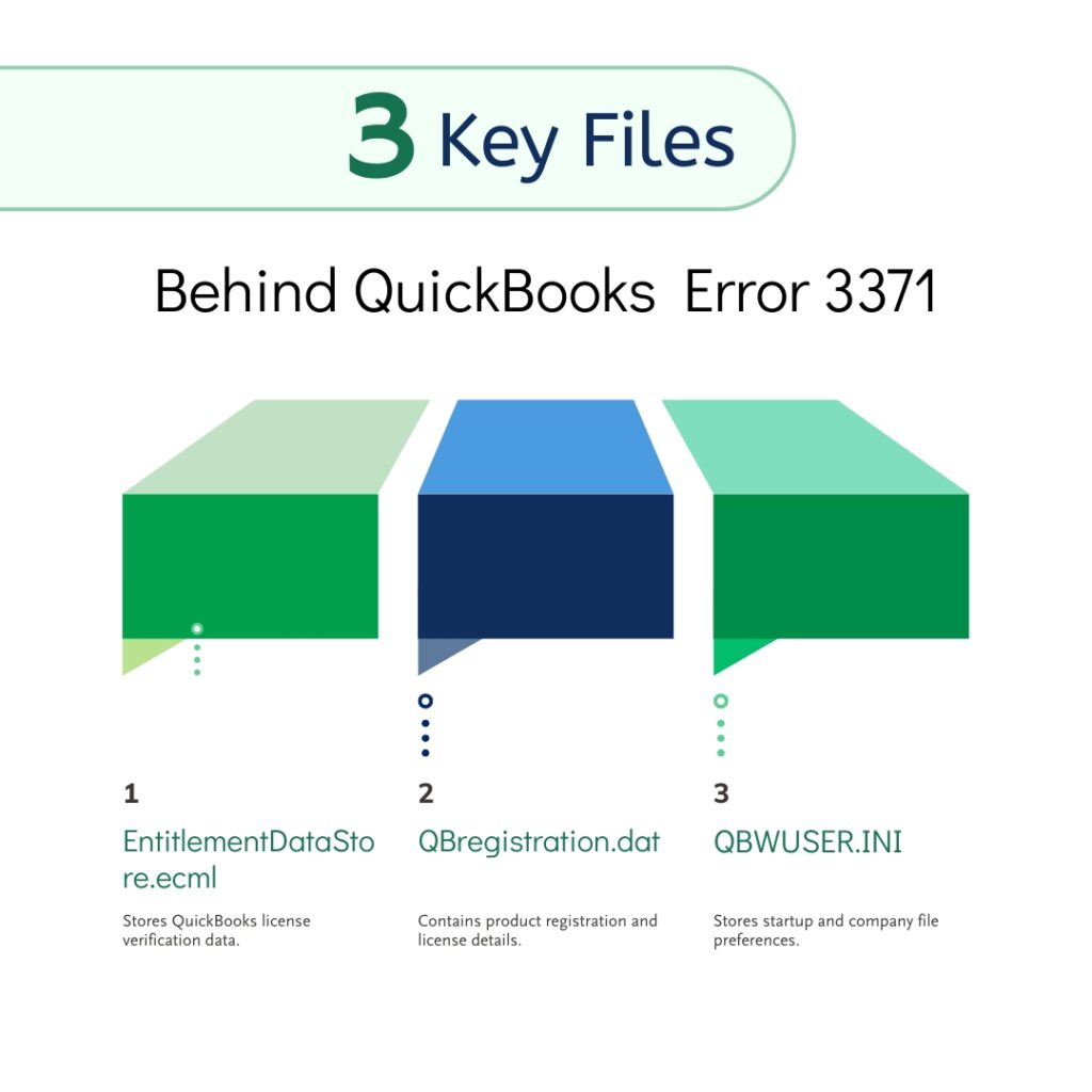 An infographic titled "3 Key Files Behind QuickBooks Error 3371." The graphic features three colorful 3D blocks, each numbered and corresponding to a specific file involved in the error: 1. EntitlementDataStore.ecml: Described as the file that stores QuickBooks license verification data. 2. QBregistration.dat: Described as containing product registration and license details. 3. QBWUSER.INI: Described as the file that stores startup and company file preferences.