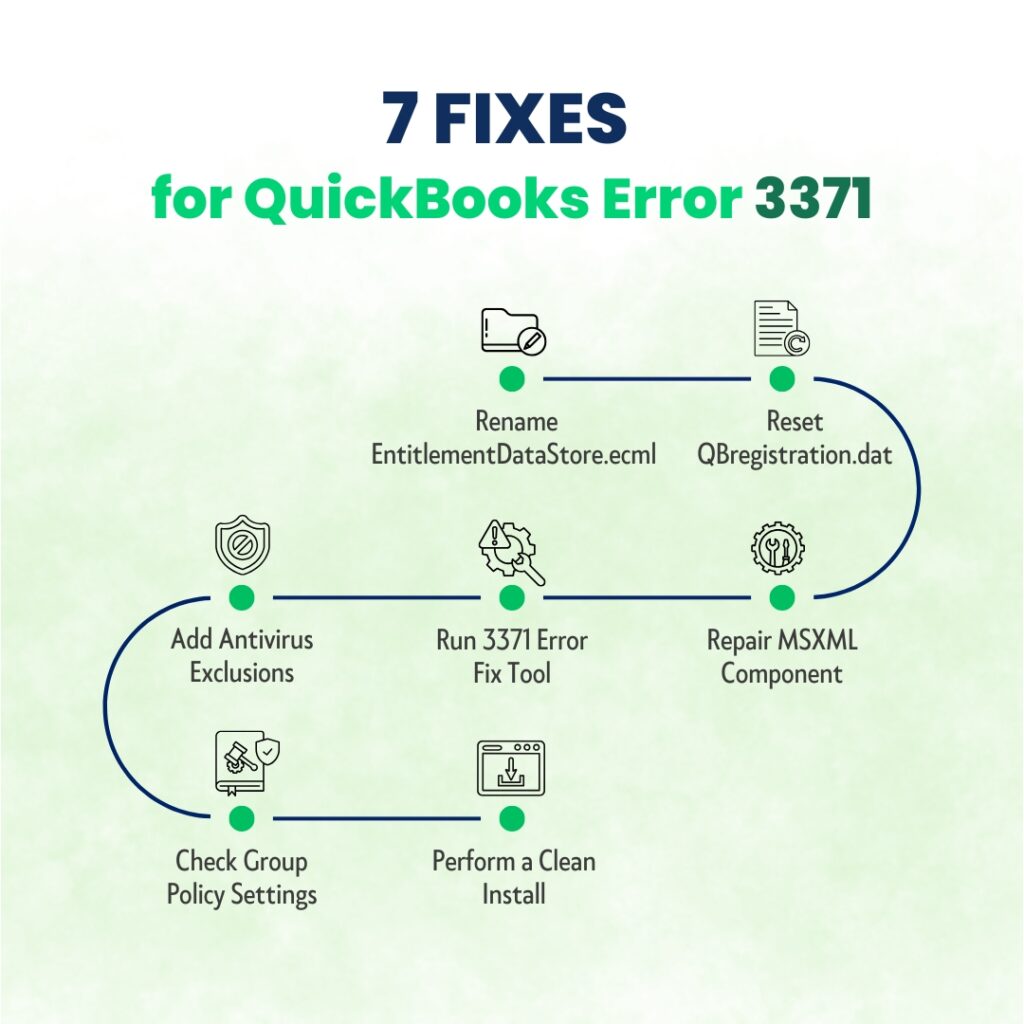 This infographic, titled "7 FIXES for QuickBooks Error 3371," illustrates a step-by-step troubleshooting path. Each step is represented by an icon connected by a winding blue and green line. Here are the 7 fixes detailed in the image: 1. Rename EntitlementDataStore.ecml: Represented by a folder icon with a pencil. 2. Reset QBregistration.dat: Represented by a document icon with a copyright symbol. 3. Repair MSXML Component: Represented by a gear icon with a wrench and screwdriver. 4. Run 3371 Error Fix Tool: Represented by a gear icon with a warning triangle. 5. Add Antivirus Exclusions: Represented by a shield icon with a "prohibited" sign. 6. Check Group Policy Settings: Represented by a book icon with a gavel and a checkmark. 7. Perform a Clean Install: Represented by a computer screen icon with a download arrow.