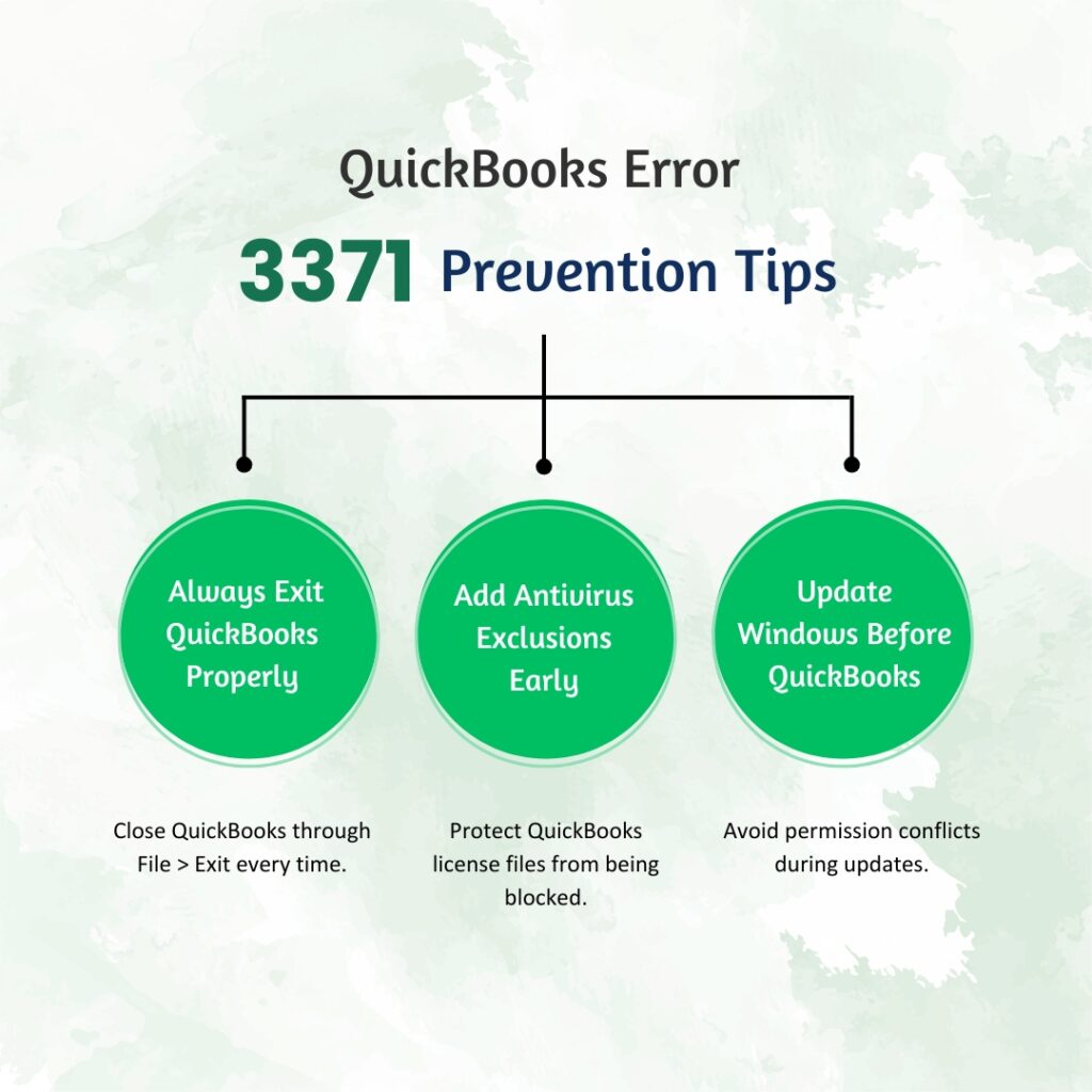 An infographic titled "QuickBooks Error 3371 Prevention Tips" set against a light green textured background. The graphic displays three green circles connected by a black branching line, each containing a specific tip with supporting text underneath: Always Exit QuickBooks Properly: Supported by the instruction to "Close QuickBooks through File > Exit every time." Add Antivirus Exclusions Early: Supported by the advice to "Protect QuickBooks license files from being blocked." Update Windows Before QuickBooks: Supported by the explanation to "Avoid permission conflicts during updates."