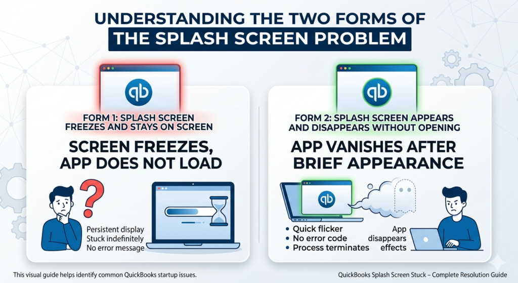A professional two-panel infographic titled "Understanding the Two Forms of the Splash Screen Problem" for QuickBooks. The left panel, labeled "Form 1," shows a computer screen with a frozen QuickBooks logo and a loading bar, representing the splash screen staying on screen indefinitely. The right panel, labeled "Form 2," depicts a laptop with a disappearing logo and a ghost icon, representing the splash screen appearing briefly and then vanishing without opening the app. The design uses a clean white, blue, and gray color palette with clear, bold headings.