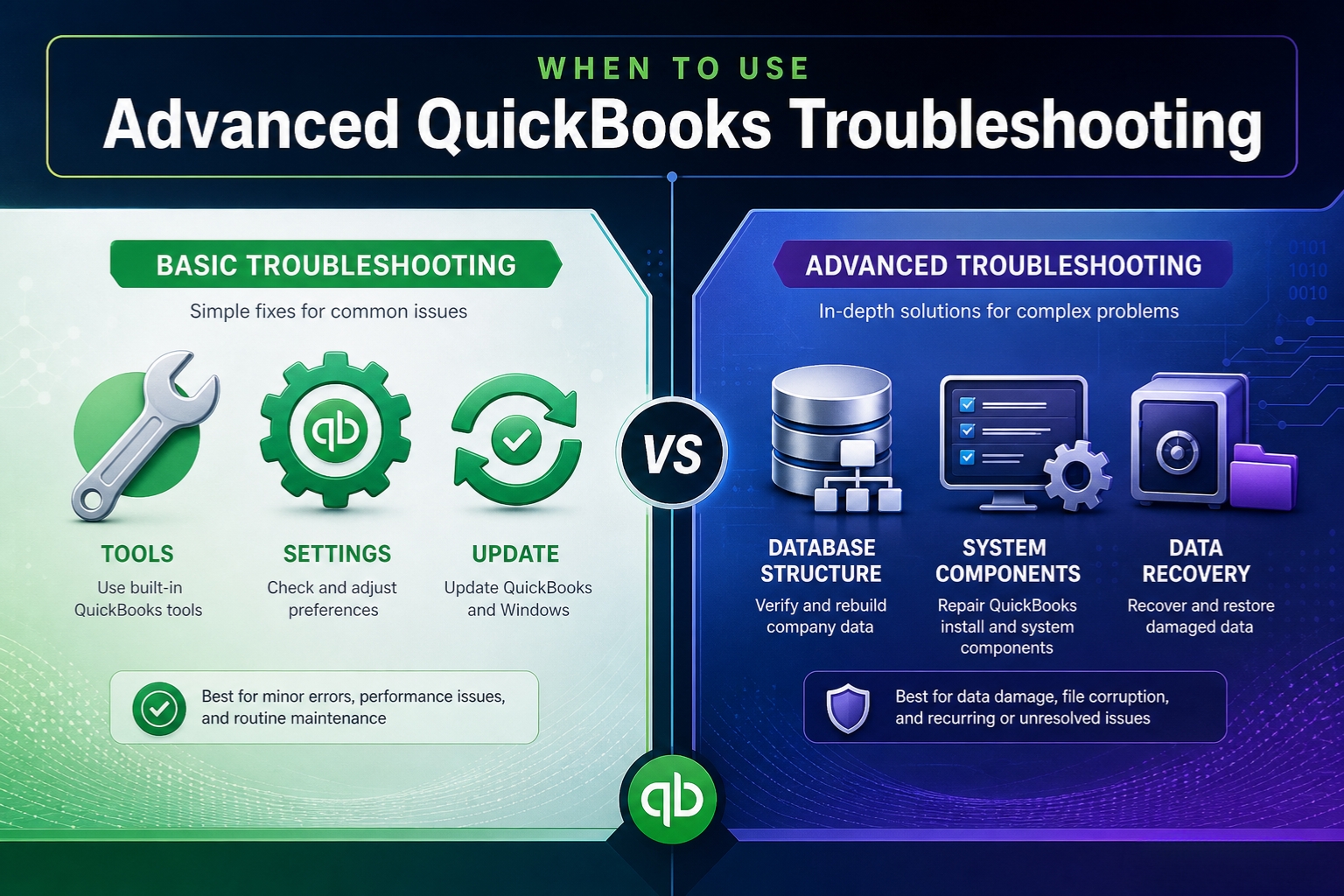 An infographic titled "WHEN TO USE Advanced QuickBooks Troubleshooting." The graphic compares "Basic Troubleshooting" on the left (in green) versus "Advanced Troubleshooting" on the right (in blue). Basic Troubleshooting (Green Section) Labeled as "Simple fixes for common issues," it includes three icons: TOOLS: Use built-in QuickBooks tools (represented by a wrench). SETTINGS: Check and adjust preferences (represented by a gear with a "qb" logo). UPDATE: Update QuickBooks and Windows (represented by a circular arrow with a checkmark). Note: "Best for minor errors, performance issues, and routine maintenance." Advanced Troubleshooting (Blue Section) Labeled as "In-depth solutions for complex problems," it includes three icons: DATABASE STRUCTURE: Verify and rebuild company data (represented by server cylinders). SYSTEM COMPONENTS: Repair QuickBooks install and system components (represented by a computer monitor and gear). DATA RECOVERY: Recover and restore damaged data (represented by a high-tech safe and a folder). Note: "Best for data damage, file corruption, and recurring or unresolved issues." The sections are separated by a "VS" circle in the center, and the background features a dark, digital theme with a QuickBooks (qb) logo at the bottom center.