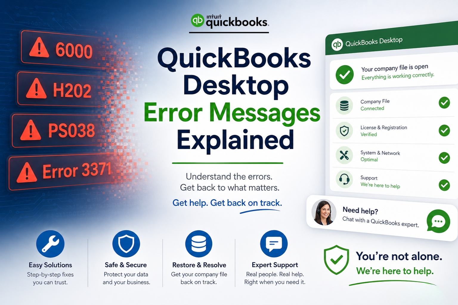 An infographic titled "QuickBooks Desktop Error Messages Explained." The tagline reads, "Understand the errors. Get back to what matters. Get help. Get back on track." The image is divided into several key visual areas: Error Indicators (Left): Four orange warning boxes display common error codes: 6000, H202, PS038, and Error 3371. These are set against a dark blue digital background. System Status (Right): A white "QuickBooks Desktop" window shows a green checkmark with the message, "Your company file is open. Everything is working correctly." Below it, four system checks (Company File, License & Registration, System & Network, and Support) all show green checkmark icons. Service Highlights (Bottom): Four circular blue icons highlight the support offerings: Easy Solutions: Step-by-step fixes you can trust (wrench icon). Safe & Secure: Protect your data and your business (shield icon). Restore & Resolve: Get your company file back on track (database icon). Expert Support: Real people. Real help. Right when you need it (chat bubble icon). Support Call-to-Action: A profile picture of a customer support representative is shown with a chat bubble and the text, "Need help? Chat with a QuickBooks expert." In the bottom right, a green shield icon accompanies the text, "You're not alone. We're here to help."