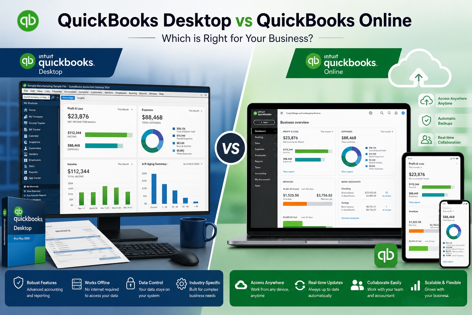 A comprehensive comparison graphic titled "QuickBooks Desktop vs QuickBooks Online: Which is Right for Your Business?" The image is split into two halves, contrasting the traditional desktop software environment with the modern cloud-based platform. Left Side: QuickBooks Desktop This section features a dark blue theme and shows a desktop monitor and a physical software box for "QuickBooks Desktop Pro Plus 2024." Visuals: A detailed dashboard showing Profit & Loss, Expenses, and A/R Aging Summary on a large screen. Key Features: Robust Features: Advanced accounting and reporting. Works Offline: No internet required to access your data. Data Control: Your data stays on your system. Industry-Specific: Built for complex business needs. Right Side: QuickBooks Online This section features a bright green theme and shows a laptop, a tablet, and a smartphone, emphasizing multi-device access. Visuals: A modern, simplified web-based interface mirrored across all three mobile devices. Key Features: Access Anywhere: Work from any device, anytime. Real-time Updates: Always up to date automatically. Collaborate Easily: Work with your team and accountant seamlessly. Scalable & Flexible: Grows with your business. Central "VS" Comparison The two sides are separated by a central "VS" circle. The footer of the image provides a side-by-side summary of the strengths of each platform, using white icons on dark blue (Desktop) and white icons on dark green (Online). Overlapping the Online section are three additional highlights: Access Anywhere Anytime, Automatic Backups, and Real-time Collaboration.