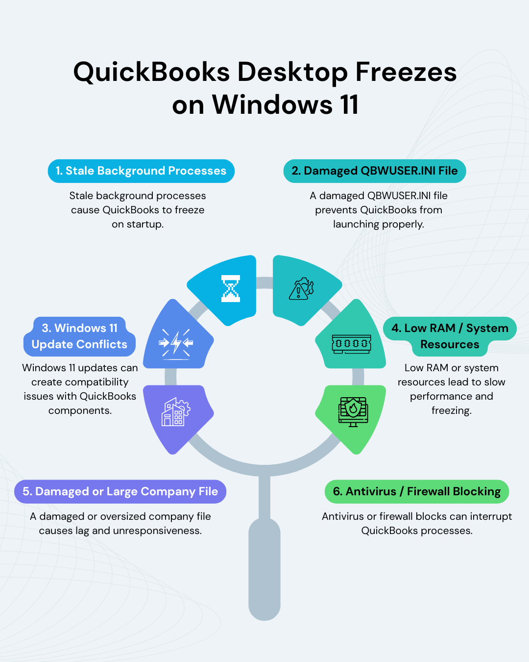 A colorful graphic designed for social media titled "QuickBooks Desktop Freezes on Windows 11." The central visual is a magnifying glass surrounded by six circular segments, each containing an icon. Surrounding text boxes describe six primary causes for freezing: stale background processes, damaged QBWUSER.INI file, Windows 11 update conflicts, low RAM/system resources, damaged or large company files, and antivirus/firewall blocking. The design uses a vibrant palette of blue, teal, green, and purple.