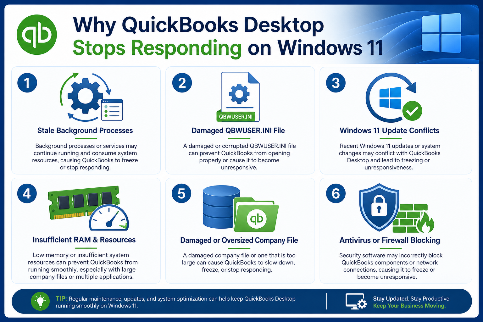 A professional infographic titled "Why QuickBooks Desktop Stops Responding on Windows 11." It features six numbered boxes explaining common issues: 1. Stale Background Processes, 2. Damaged QBWUSER.INI File, 3. Windows 11 Update Conflicts, 4. Insufficient RAM & Resources, 5. Damaged or Oversized Company File, and 6. Antivirus or Firewall Blocking. A green "TIP" bar at the bottom emphasizes regular maintenance and system optimization.