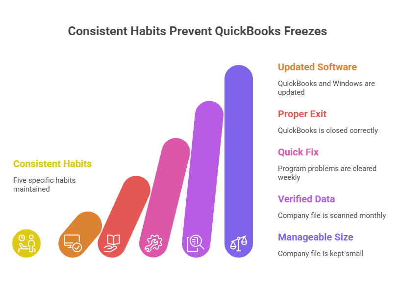 An infographic titled "Consistent Habits Prevent QuickBooks Freezes" featuring five colorful, ascending rounded bars. Each bar corresponds to a specific habit:

Updated Software: Keeping QuickBooks and Windows current.

Proper Exit: Closing the software correctly.

Quick Fix: Clearing program problems weekly.

Verified Data: Scanning the company file monthly.

Manageable Size: Keeping the company file small.
Icons for each habit are displayed at the base of the bars.