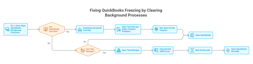 A horizontal flowchart titled "Fixing QuickBooks Freezing by Clearing Background Processes." The process begins with "Fix 1: Clear Stale QuickBooks Background Processes" and splits into two paths based on a decision diamond: "Use QuickBooks Tool Hub?" If yes, the path leads through downloading the tool, selecting "Program Problems," and running "Quick Fix My Program" before opening QuickBooks. If no, a second diamond asks "Use Task Manager?" If yes, the path leads to opening Task Manager, ending the "QBW32.exe" process, waiting 30 seconds, and then opening QuickBooks normally.