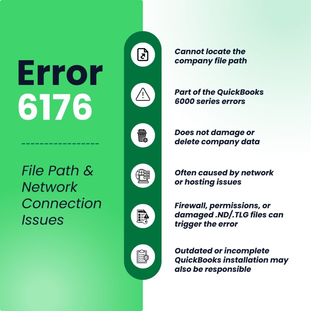 An infographic summarizing the key aspects of QuickBooks Error 6176, styled with a green and white vertical split design.

Left Section (Green Background)
Main Title: Bold white text reading "Error 6176".

Subtitle: Below a dashed divider line, italicized text reads "File Path & Network Connection Issues".

Right Section (White Background)
A vertical dark green timeline-style bar features six circular icons, each paired with a bullet point of explanatory text:

Icon 1 (Document with an arrow): "Cannot locate the company file path"

Icon 2 (Warning triangle): "Part of the QuickBooks 6000 series errors"

Icon 3 (Trash bin with a gear): "Does not damage or delete company data"

Icon 4 (Globe connected to servers): "Often caused by network or hosting issues"

Icon 5 (Document with a warning symbol and a key): "Firewall, permissions, or damaged .ND/.TLG files can trigger the error"

Icon 6 (Clipboard with a shield): "Outdated or incomplete QuickBooks installation may also be responsible"