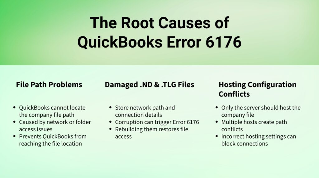 An infographic titled "The Root Causes of QuickBooks Error 6176" against a light green gradient background. The content is organized horizontally into three distinct text columns:

File Path Problems
QuickBooks cannot locate the company file path

Caused by network or folder access issues

Prevents QuickBooks from reaching the file location

Damaged .ND & .TLG Files
Store network path and connection details

Corruption can trigger Error 6176

Rebuilding them restores file access

Hosting Configuration Conflicts
Only the server should host the company file

Multiple hosts create path conflicts

Incorrect hosting settings can block connections