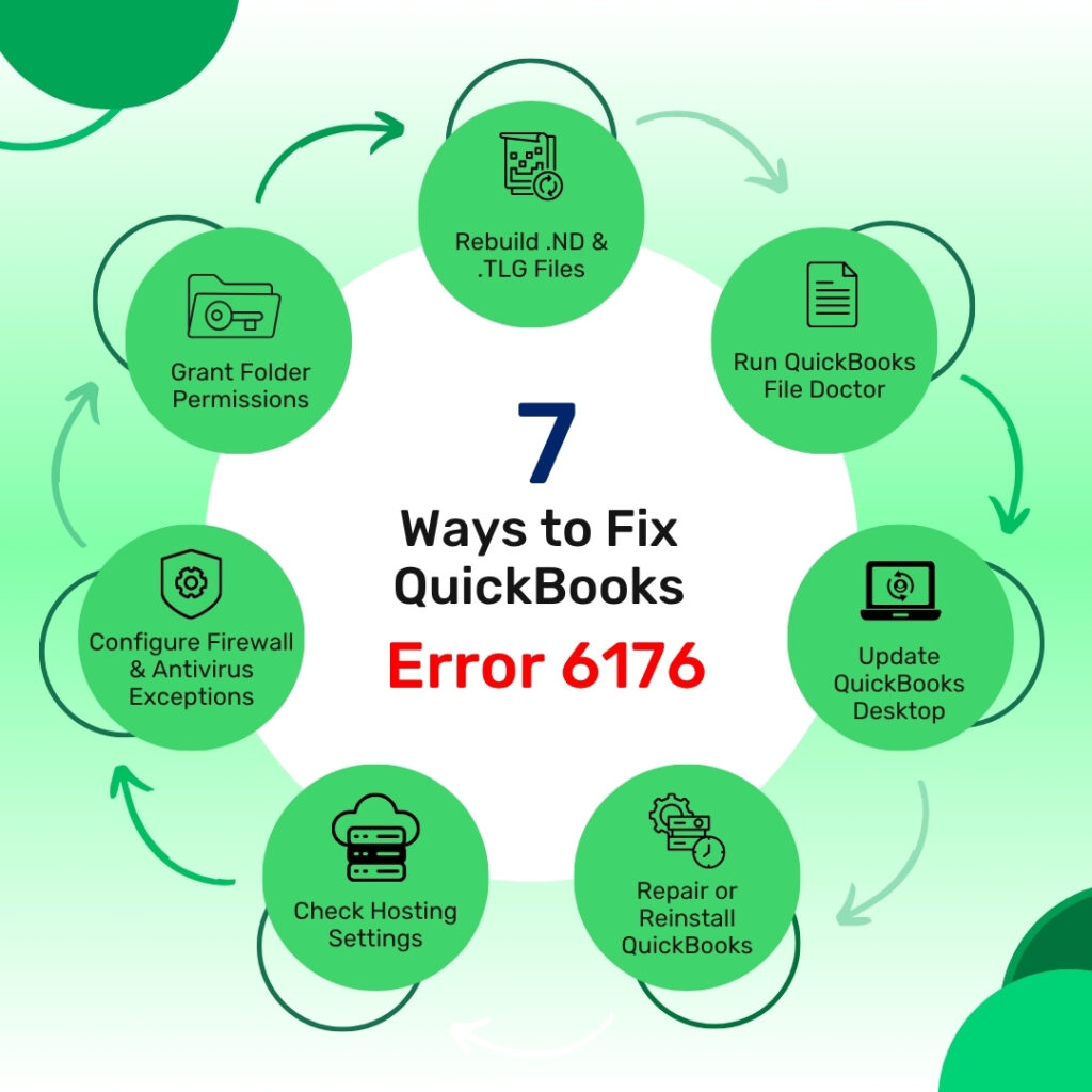 A circular diagram infographic titled "**7 Ways to Fix QuickBooks Error 6176**" positioned in the center against a light green background.

Seven green circular icons are arranged in a ring around the central title, connected by curved green arrows indicating a cyclical or step-by-step troubleshooting process. Moving clockwise from the top, the steps are:

* **Step 1 (Top):** "Rebuild .ND & .TLG Files" with a document renewal icon.
* **Step 2:** "Run QuickBooks File Doctor" with a document list icon.
* **Step 3:** "Update QuickBooks Desktop" with a laptop screen icon showing a refresh symbol.
* **Step 4:** "Repair or Reinstall QuickBooks" with a server and gear icon.
* **Step 5:** "Check Hosting Settings" with a cloud and server icon.
* **Step 6:** "Configure Firewall & Antivirus Exceptions" with a shield and gear icon.
* **Step 7:** "Grant Folder Permissions" with a folder and key icon.