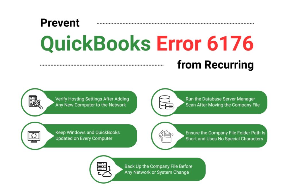 An infographic titled "Prevent QuickBooks Error 6176 from Recurring" set against a plain white background.

The prevention tips are organized into five green, capsule-shaped buttons with white icons in circular borders on the left side of each button. The tips are arranged in two columns with one centered at the bottom:

Left Column
Top Button (Server and magnifying glass icon): "Verify Hosting Settings After Adding Any New Computer to the Network"

Bottom Button (Computer screen with refresh arrows icon): "Keep Windows and QuickBooks Updated on Every Computer"

Right Column
Top Button (Database cylinders icon): "Run the Database Server Manager Scan After Moving the Company File"

Bottom Button (Folder with documents icon): "Ensure the Company File Folder Path Is Short and Uses No Special Characters"

Bottom Center
Center Button (Server with arrow pointing to a cloud icon): "Back Up the Company File Before Any Network or System Change"