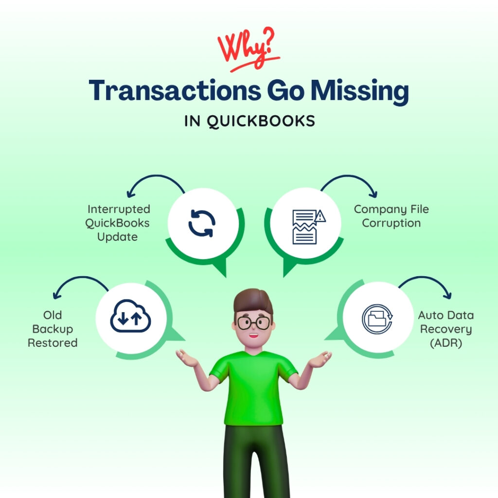 An infographic titled Why? Transactions Go Missing IN QUICKBOOKS against a pale green background.

At the center stands a 3D animated character of a man with brown hair and glasses, wearing a bright green shirt, with his hands outstretched as if questioning. Four circular speech-bubble-style icons fan out above him, each pointing to a reason for missing transactions with a curved arrow:

Far Left

* Icon: A cloud with up and down arrows inside.
* Label text: Old Backup Restored

Middle Left

* Icon: Two circular refresh arrows.
* Label text: Interrupted QuickBooks Update

Middle Right

* Icon: A torn document with a warning triangle symbol next to it.
* Label text: Company File Corruption

Far Right

* Icon: A folder with a circular refresh arrow over it.
* Label text: Auto Data Recovery (ADR)