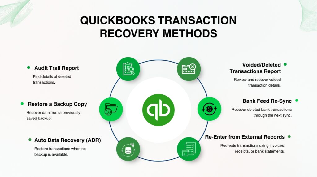 An infographic titled QuickBooks Transaction Recovery Methods set against a plain light background.

At the center is a green circular QuickBooks logo, which is surrounded by a larger blue ring featuring six smaller green circular icons. These icons correspond to six recovery methods listed on the left and right sides of the diagram:

Left Side Methods

* Audit Trail Report (Clipboard and magnifying glass icon): Find details of deleted transactions.
* Restore a Backup Copy (Folder with a circular backup arrow icon): Recover data from a previously saved backup.
* Auto Data Recovery (ADR) (Database cylinders with a refresh symbol icon): Restore transactions when no backup is available.

Right Side Methods

* Voided/Deleted Transactions Report (Document with a cancel symbol icon): Review and recover voided transaction details.
* Bank Feed Re-Sync (Dollar sign inside a circular refresh arrow icon): Recover deleted bank transactions through the next sync.
* Re-Enter from External Records (Stacked document lists icon): Recreate transactions using invoices, receipts, or bank statements.