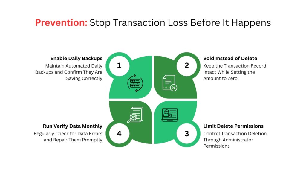 An infographic titled Prevention: Stop Transaction Loss Before It Happens against a plain white background.

The core content is structured in a four-quadrant clover shape with alternating light green and dark green sections. Each quadrant contains a white circle with a number from one to four, a unique line icon, a heading, and an explanatory tip:

Quadrant 1 (Top Left)

* Number and Icon: The number 1 sits next to a server with curved circular refresh arrows icon.
* Heading: Enable Daily Backups
* Description: Maintain Automated Daily Backups and Confirm They Are Saving Correctly

Quadrant 2 (Top Right)

* Number and Icon: The number 2 sits next to a document with a cross or delete symbol icon.
* Heading: Void Instead of Delete
* Description: Keep the Transaction Record Intact While Setting the Amount to Zero

Quadrant 3 (Bottom Right)

* Number and Icon: The number 3 sits next to a laptop displaying a user profile with a restriction symbol icon.
* Heading: Limit Delete Permissions
* Description: Control Transaction Deletion Through Administrator Permissions

Quadrant 4 (Bottom Left)

* Number and Icon: The number 4 sits next to a magnifying glass examining a document with a checkmark icon.
* Heading: Run Verify Data Monthly
* Description: Regularly Check for Data Errors and Repair Them Promptly