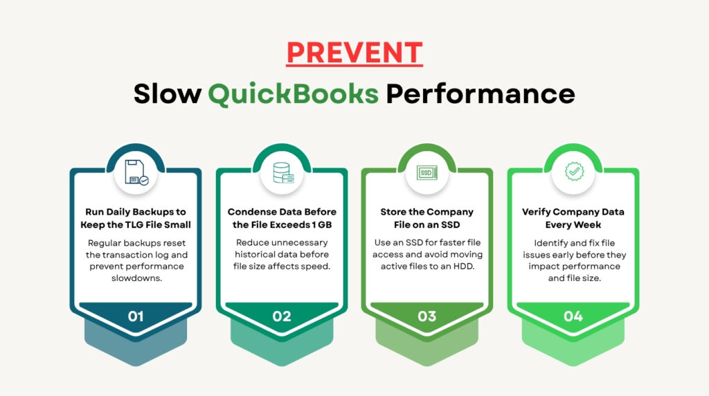 An infographic on a beige background titled "PREVENT Slow QuickBooks Performance". The graphic features four numbered vertical text cards arranged horizontally, each featuring a specific preventative step and icon:

01. Run Daily Backups to Keep the TLG File Small: Regular backups reset the transaction log and prevent performance slowdowns. (Floppy disk icon).

02. Condense Data Before the File Exceeds 1 GB: Reduce unnecessary historical data before file size affects speed. (Database cylinder icon).

03. Store the Company File on an SSD: Use an SSD for faster file access and avoid moving active files to an HDD. (SSD drive icon).

04. Verify Company Data Every Week: Identify and fix file issues early before they impact performance and file size. (Checkmark ribbon icon).