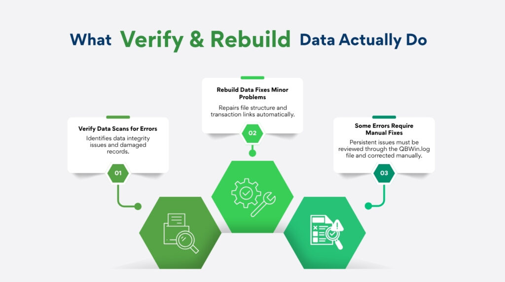 Detailed Alt Text (Best for accessibility/screen readers)
An infographic titled "What Verify & Rebuild Data Actually Do" outlining a three-step data maintenance process using green hexagonal icons and text cards:

01. Verify Data Scans for Errors: Identifies data integrity issues and damaged records. (Represented by a document and magnifying glass icon).

02. Rebuild Data Fixes Minor Problems: Repairs file structure and transaction links automatically. (Represented by a gear with a checkmark and a wrench icon).

03. Some Errors Require Manual Fixes: Persistent issues must be reviewed through the QBWin.log file and corrected manually. (Represented by a checklist with an error warning and magnifying glass icon).