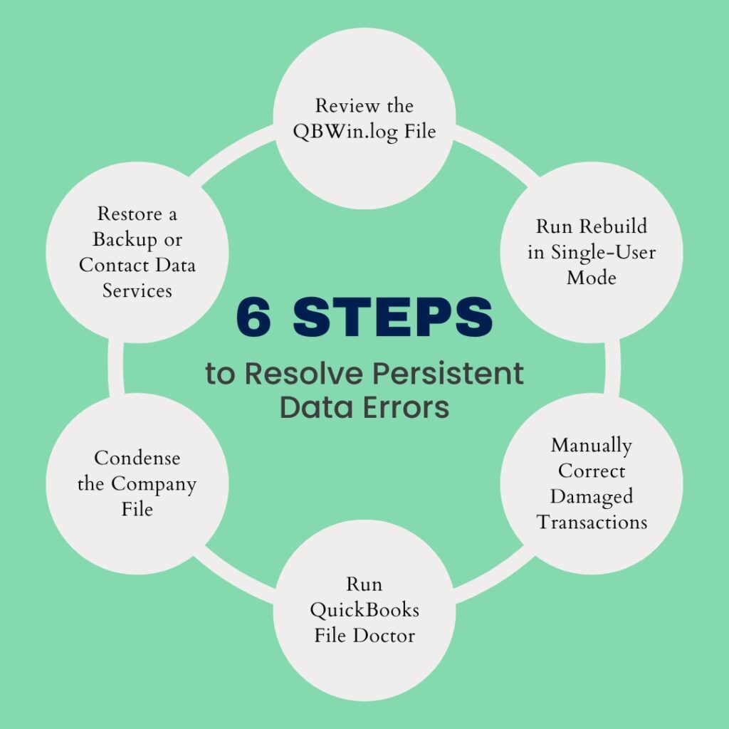 A circular infographic on a light green background titled "6 STEPS to Resolve Persistent Data Errors". The center text is surrounded by six interconnected white circles arranged in a loop, each containing a step:

Review the QBWin.log File

Run Rebuild in Single-User Mode

Manually Correct Damaged Transactions

Run QuickBooks File Doctor

Condense the Company File

Restore a Backup or Contact Data Services