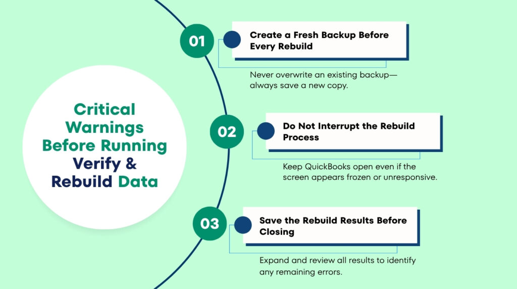 An infographic on a light green background titled "Critical Warnings Before Running Verify & Rebuild Data" inside a large white circle on the left. A curved dark line connects three numbered text blocks on the right:

01. Create a Fresh Backup Before Every Rebuild: Never overwrite an existing backup—always save a new copy.

02. Do Not Interrupt the Rebuild Process: Keep QuickBooks open even if the screen appears frozen or unresponsive.

03. Save the Rebuild Results Before Closing: Expand and review all results to identify any remaining errors.